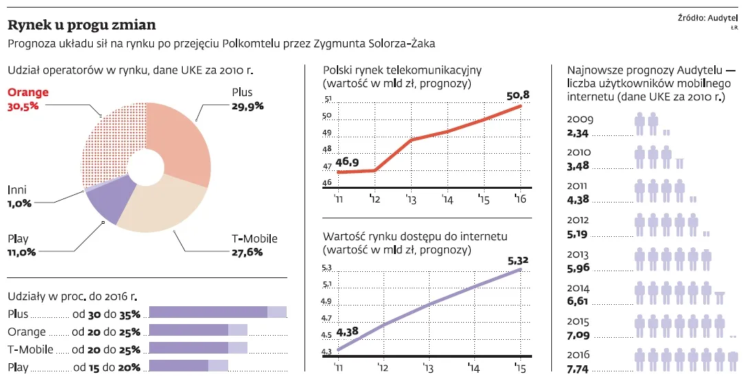 Zgoda na przejęcie Polkomtelu przez Zygmunta Solorza-Żaka może przemodelować rynek