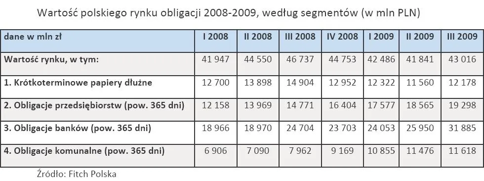 Catalyst obudził potencjał obligacji korporacyjnych