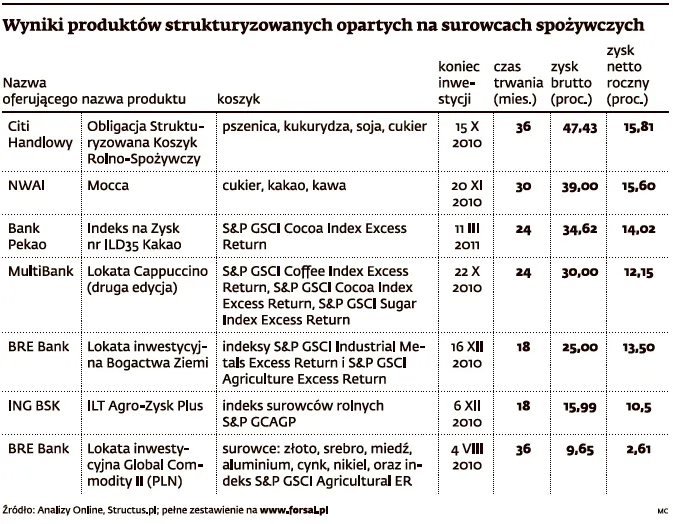Na żywności można zarobić jak na walutach