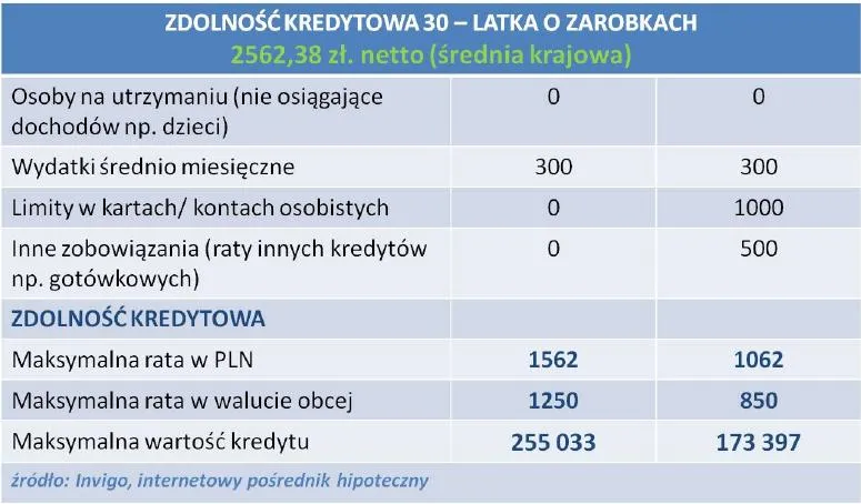 659356-zdolnosc-kredytowa-30-latka-o-zarobkach-na-poziomie-sredniej-krajowej.jpg