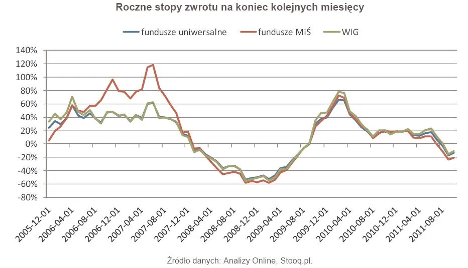 659416-roczne-stopy-zwrotu-na-koniec-kolejnych-miesiecy-uniwersalne-mis-wig.jpg