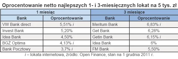 680700-oprocentowanie-netto-najlepszych-1-i-3-miesiecznych-lokat-na-5-tys-zl.jpg