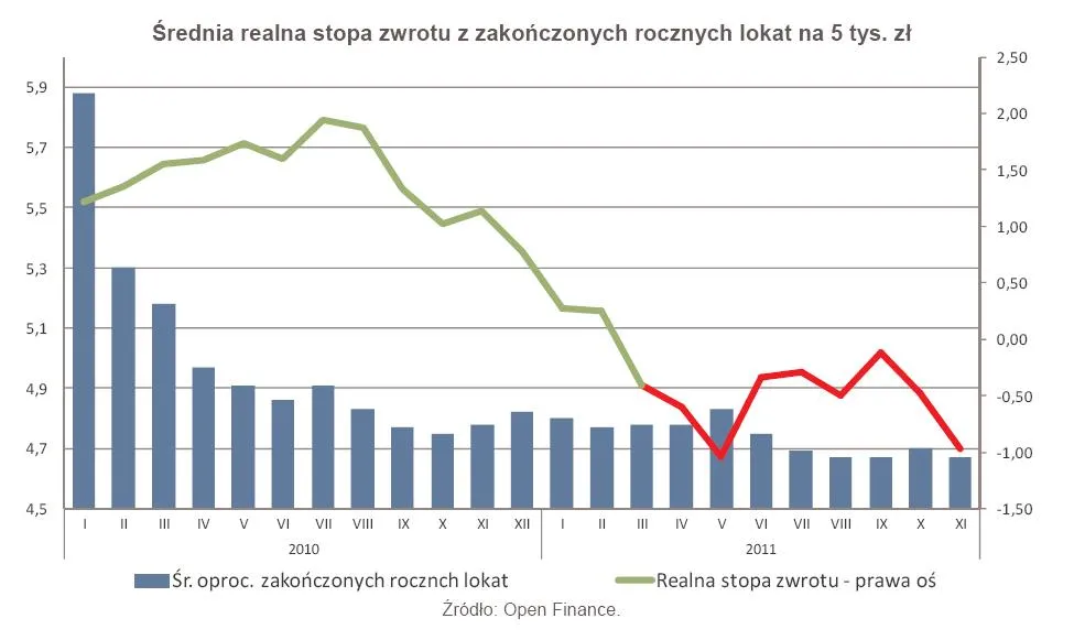 692146-srednia-realna-stopa-zwrotu-z-zakonczonych-rocznych-lokat-na-5-tys-zl.jpg