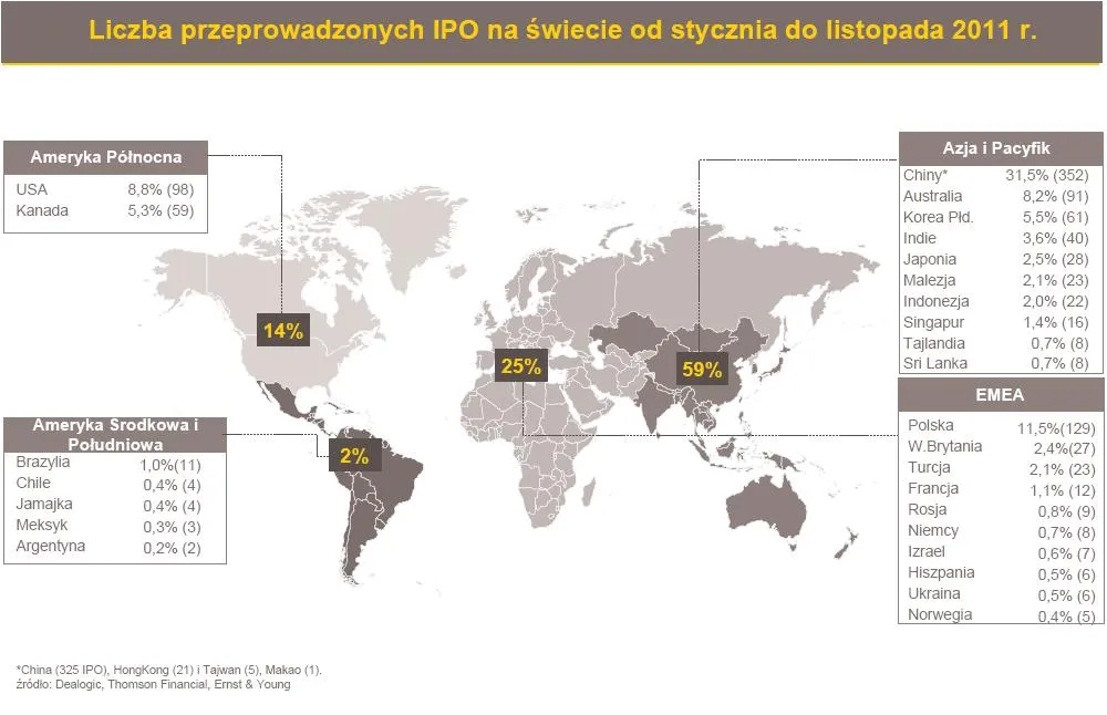 Ernst&Young: Światowy rynek IPO – Warszawa wyprzedziła Nowy Jork i Frankfurt