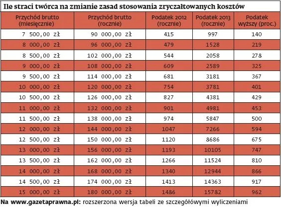 PIT-2011: Po zmianach w kosztach podatek dla twórców wzrośnie nawet o 1000 proc.