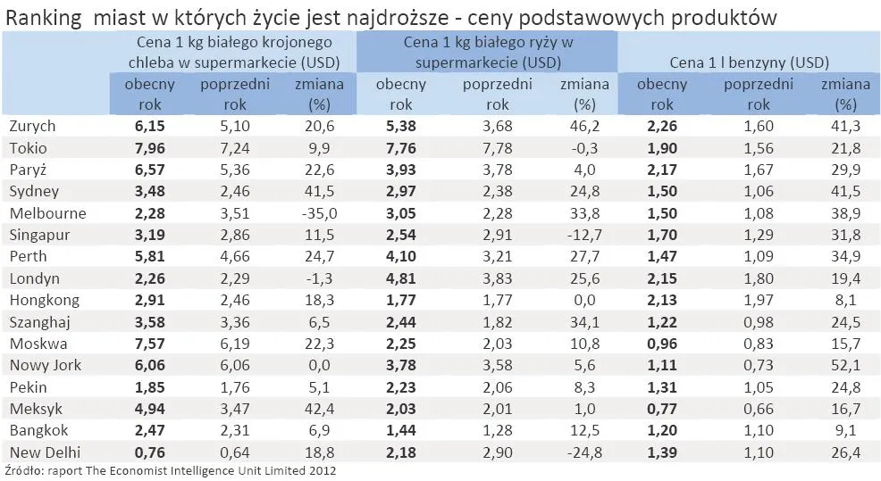 752853-ranking-miast-w-ktorych-zycie-jest-najdrozsze-ceny-wybranych-produktow.jpg