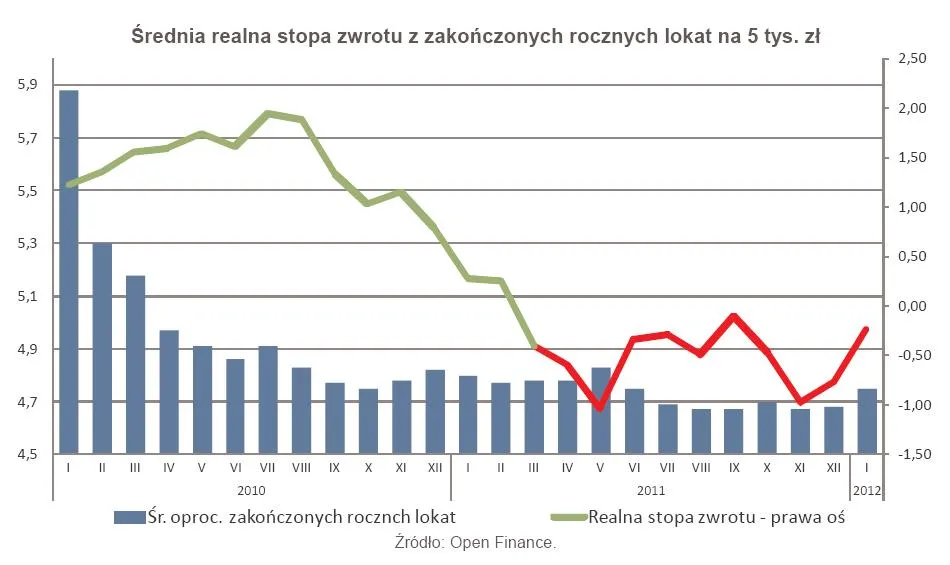 751488-srednia-realna-stopa-zwrotu-z-zakonczonych-rocznych-lokat-na-5-tys-zl.jpg