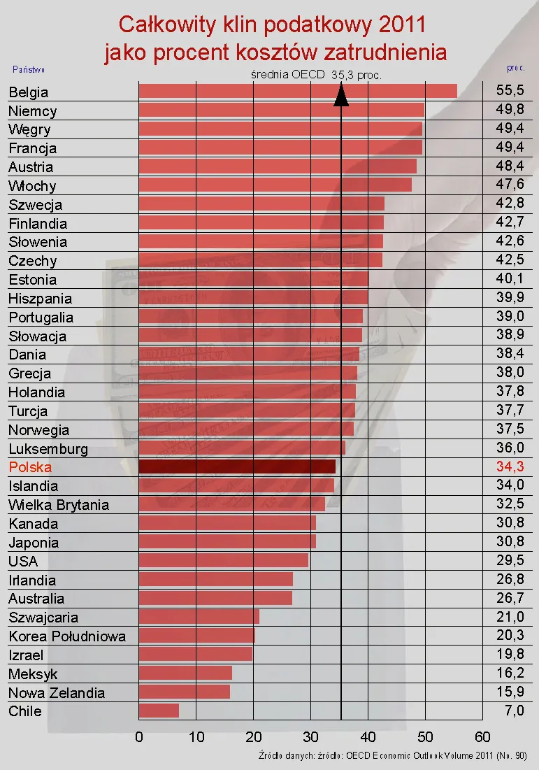 OECD: obciążenie podatkowe w krajach OECD rośnie