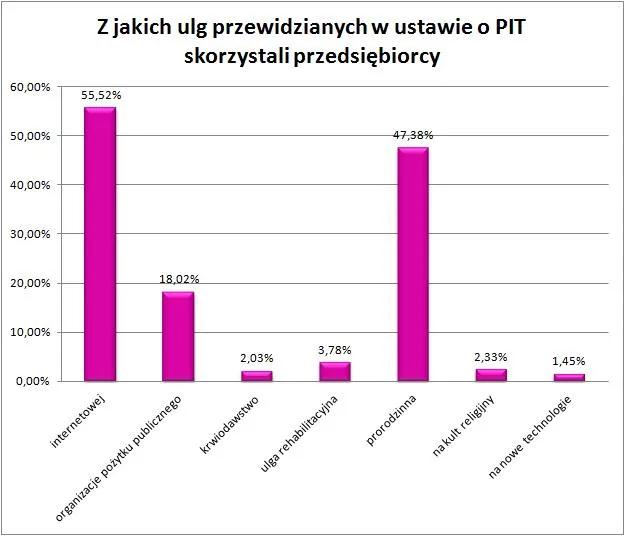 851045-z-jakich-ulg-przewidzianych-w-ustawie-o-pit-skorzystali-przedsiebiorcy.jpg