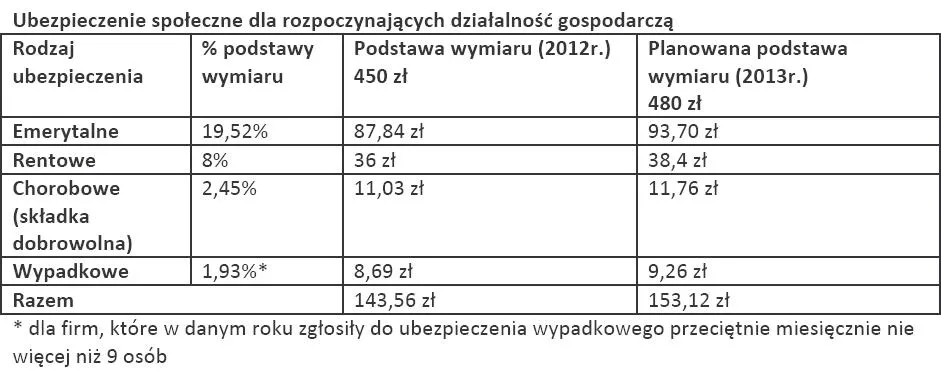 874217-ubezpieczenie-spoleczne-dla-rozpoczynajacych-dzialalnosc-gospodarcza.jpg