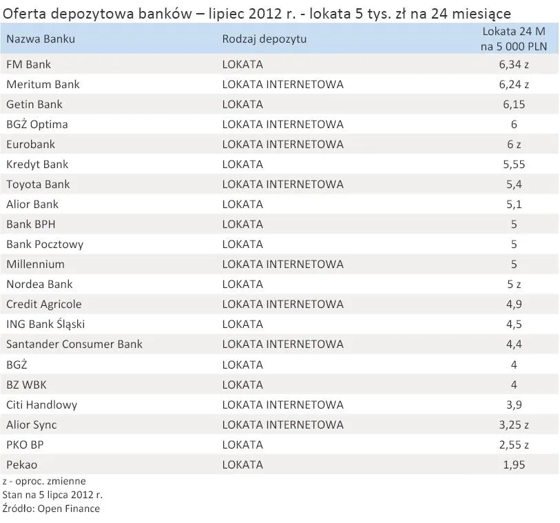 901233-oferta-depozytowa-bankow-lipiec-2012-r-lokata-5-tys-zl-na-24-miesiace.jpg