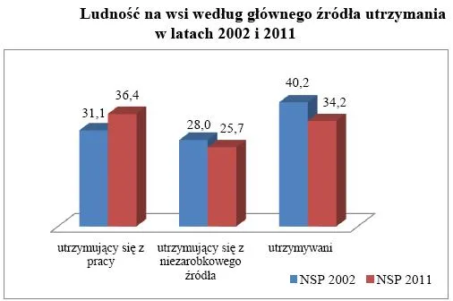 923588-ludnosc-na-wsi-wedlug-glownego-zrodla-utrzymania-w-latach-2002-i-2011.jpg