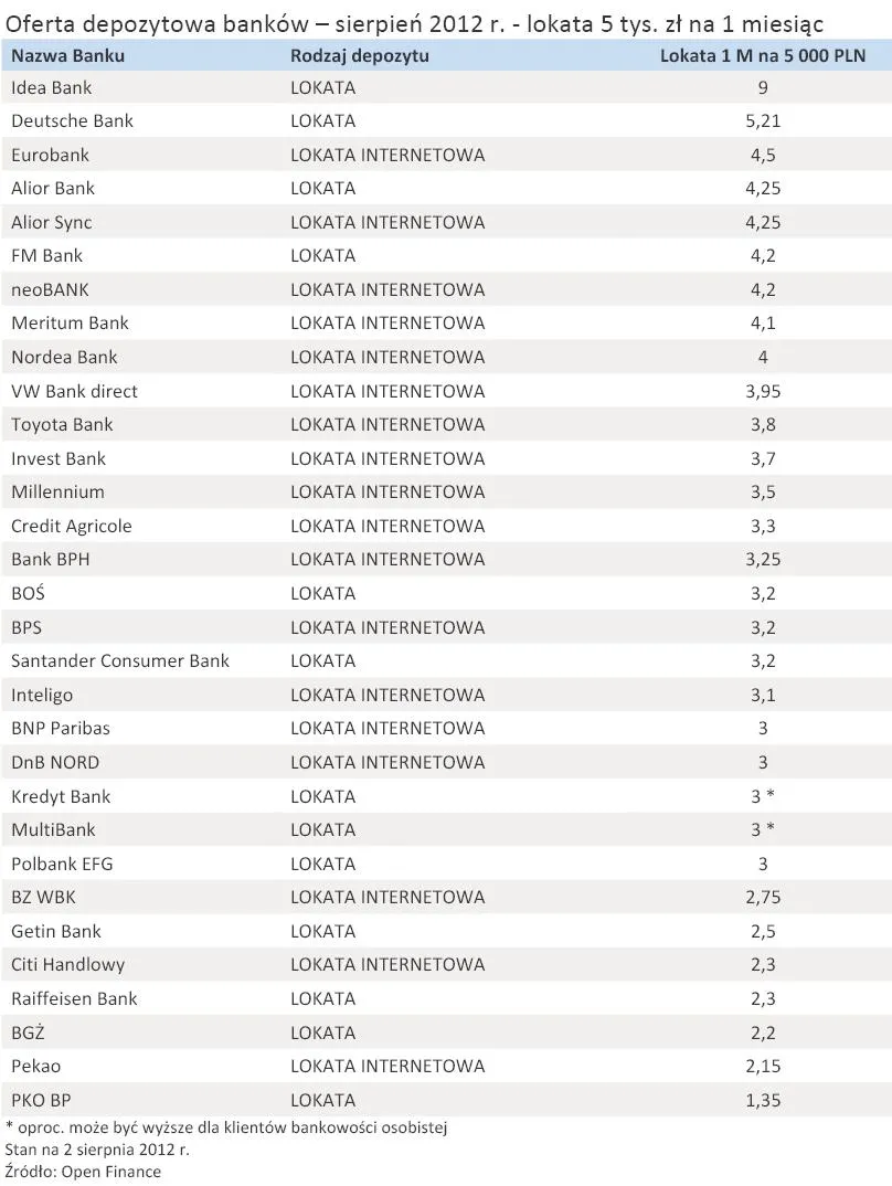 934988-oferta-depozytowa-bankow-sierpien-2012-r-lokata-5-tys-zl-na-1-miesiac.jpg