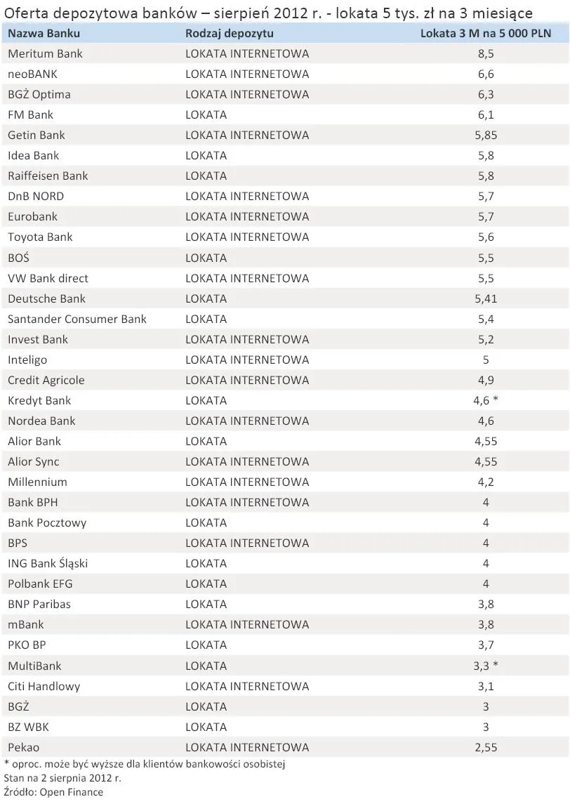935004-oferta-depozytowa-bankow-sierpien-2012-r-lokata-5-tys-zl-na-3-miesiace.jpg