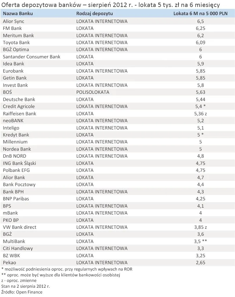 935020-oferta-depozytowa-bankow-sierpien-2012-r-lokata-5-tys-zl-na-6-miesiecy.jpg