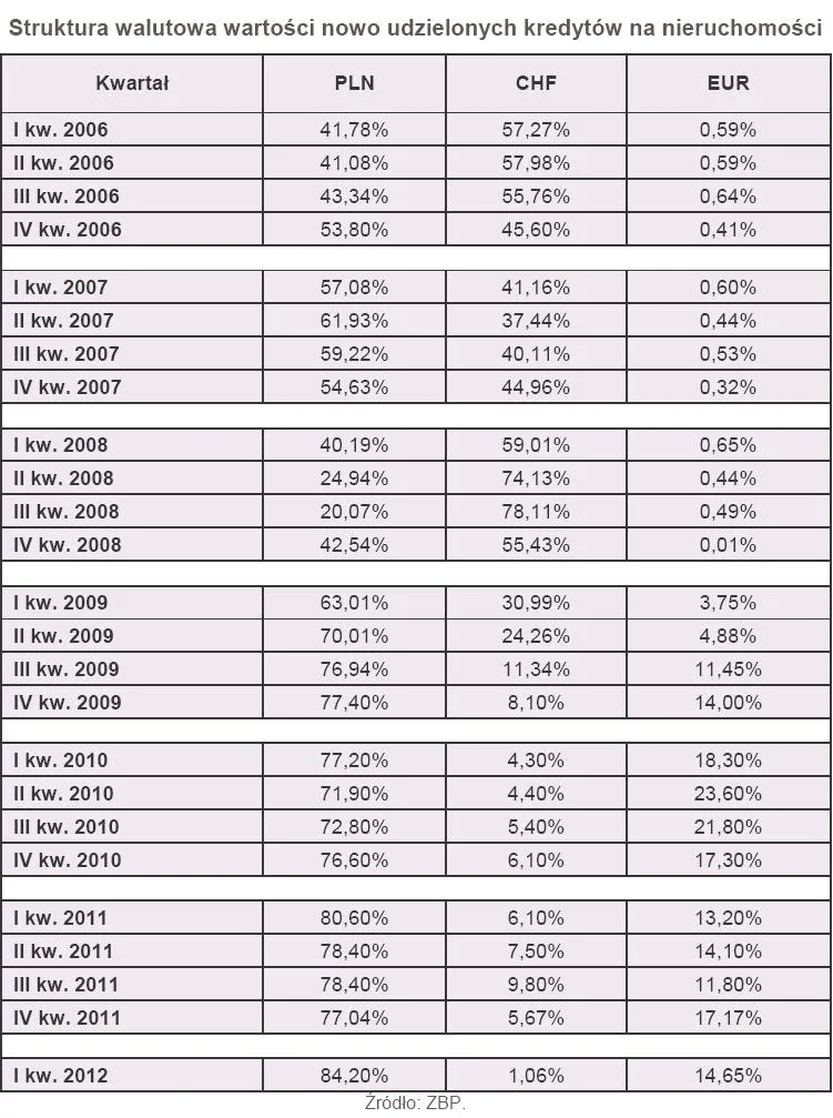944445-struktura-walutowa-wartosci-nowo-udzielonych-kredytow-na-nieruchomosci.jpg