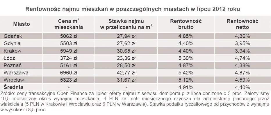 Rentowność najmu mieszkań w poszczególnych miastach w lipcu 2012 roku