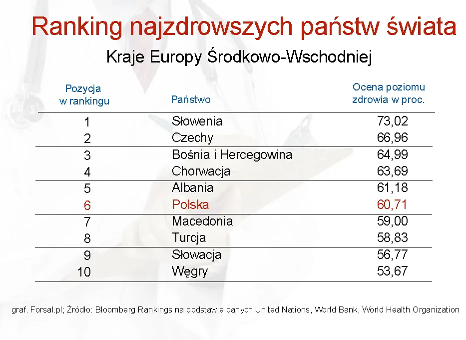 959953-ranking-najzdrowszych-panstw-swiata-kraje-europy-srodkowo-wschodniej.jpg