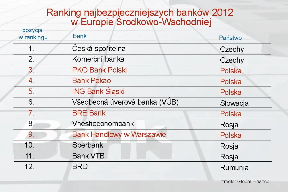 Najbezpieczniejsze banki Europy Środkowo-Wschodniej 2012