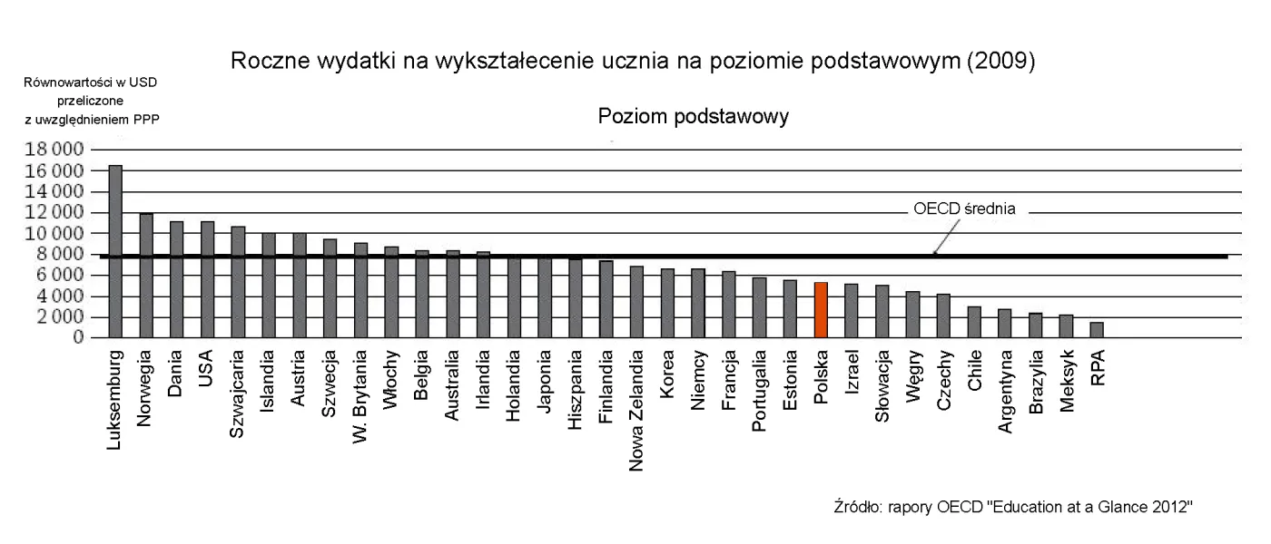 Roczne wydatki na wykształecenie ucznia na poziomie podstawowym (2009)