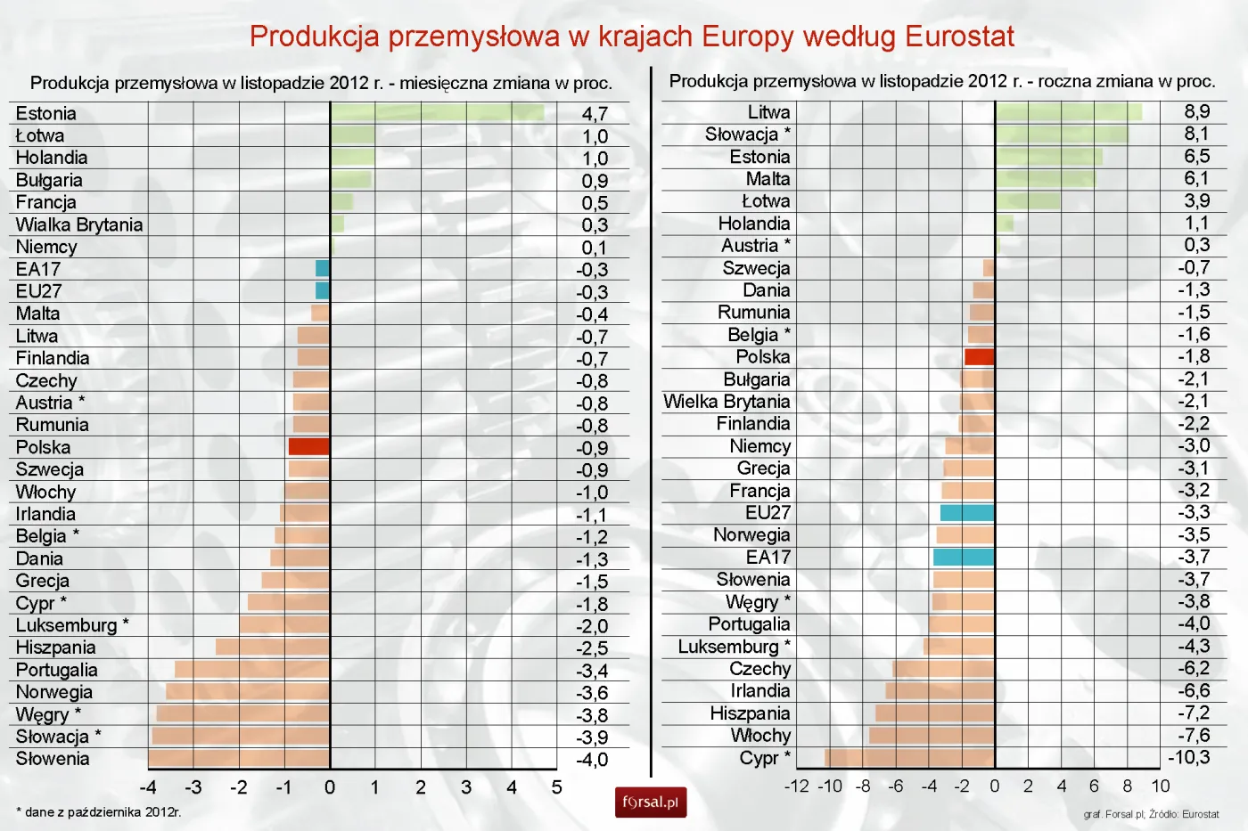 Eurostat: Produkcja przemysłowa w Europie wciąż spada