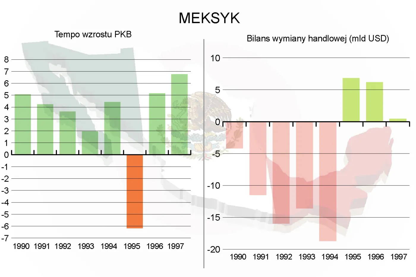 1195260-meksyk-w-latach-1990-1997-tempo-wzrostu-pkb-bilans-wymiany-handlowej.jpg