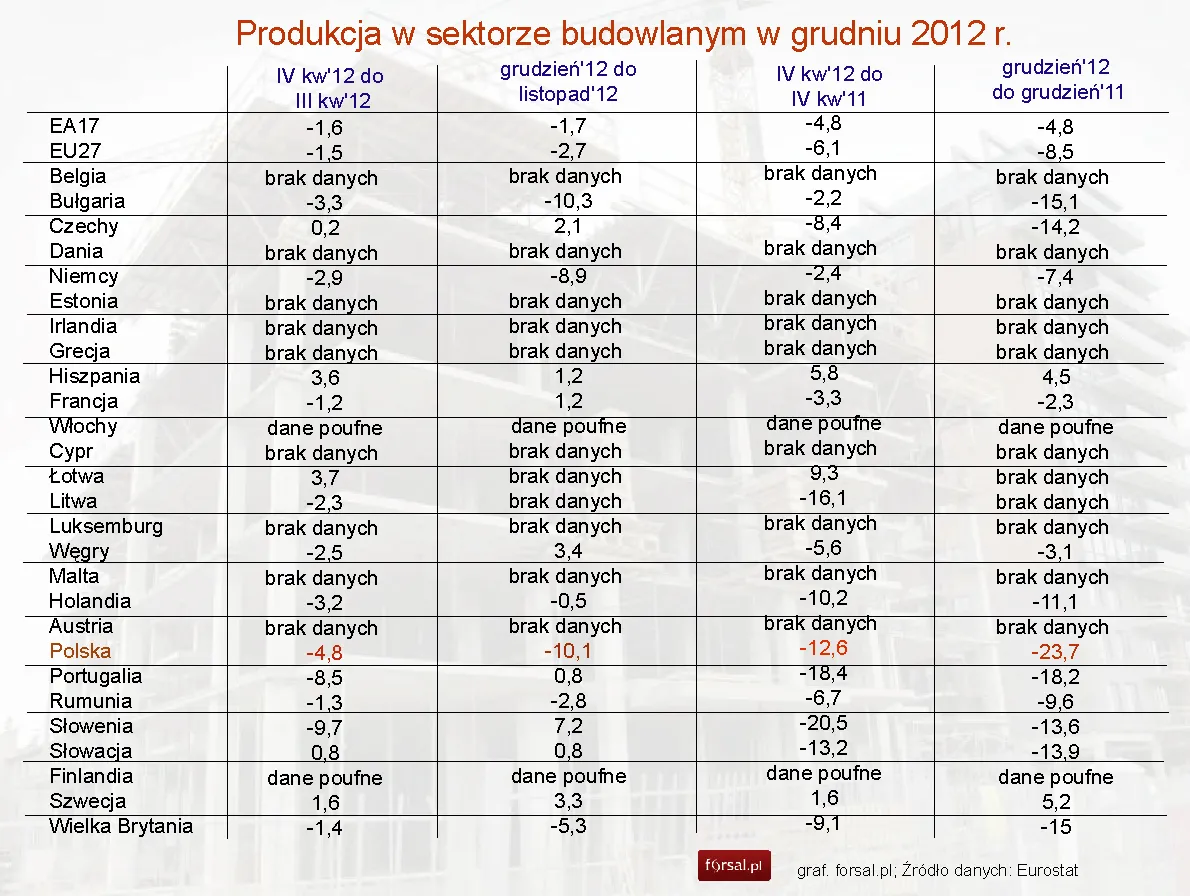 1213086-produkcja-w-sektorze-budowlanym-na-koniec-2012-r-w-ue-tabela-eurostat.jpg