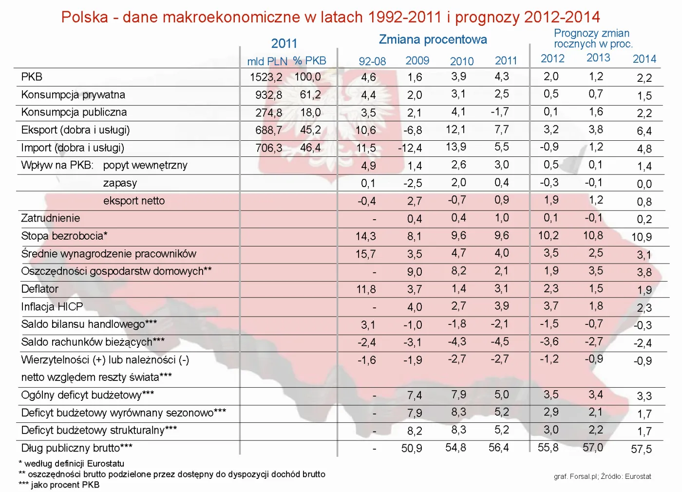 Zimowa prognoza gospodarcza KE: Polska leci na jednym silniku