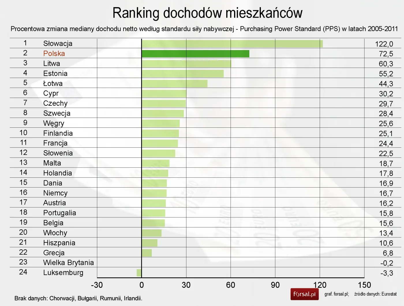 1316741-ranking-dochodow-mieszkancow-procentowa-zmiana-pps-w-latach-2005-2011.jpg