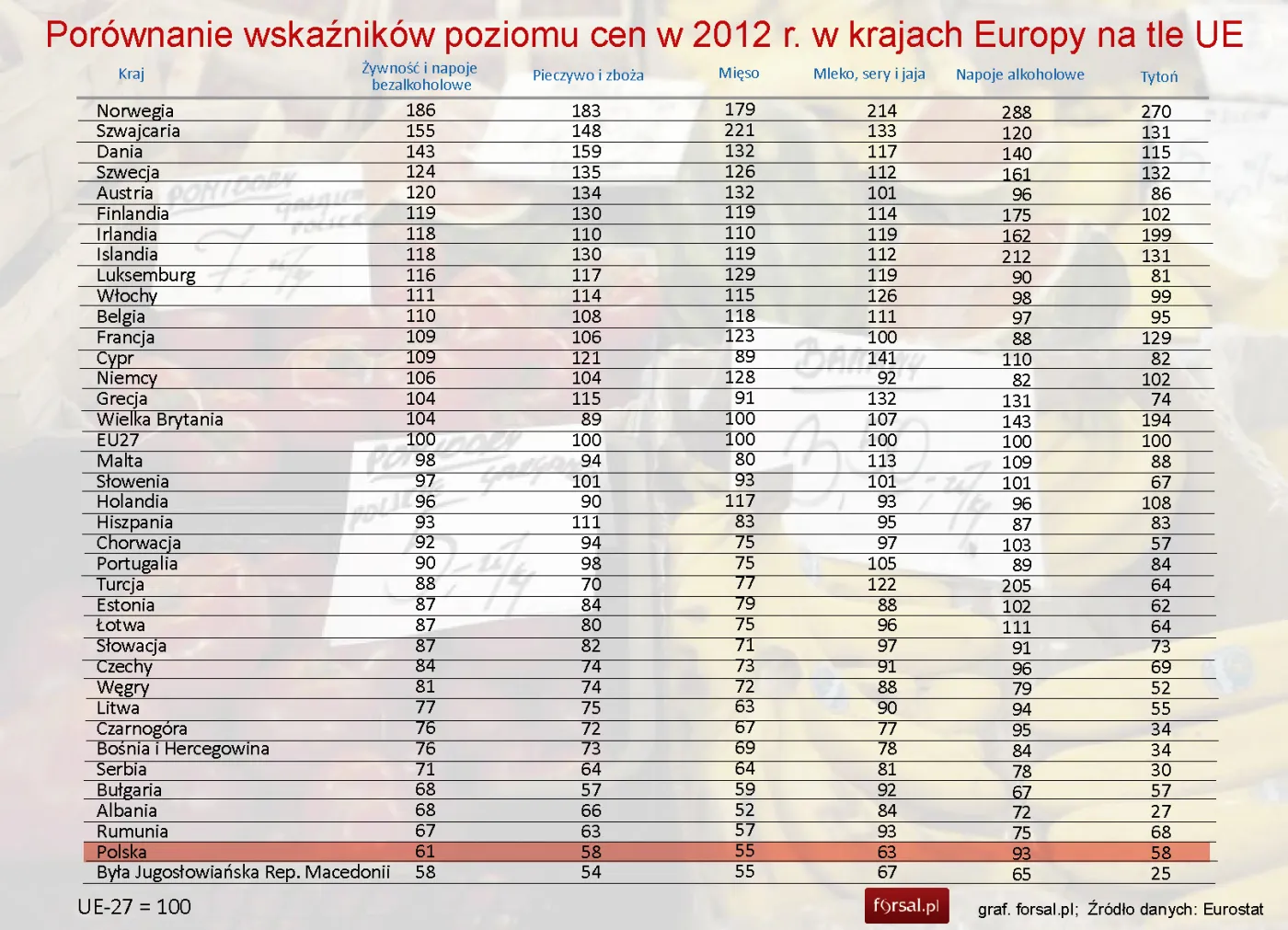 Polska ma najniższe ceny żywności w Unii Europejskiej. Zobacz ranking