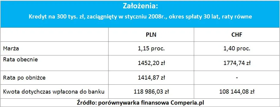 1396471-03-07-2013-raty-kredytow-w-pln-oraz-chf-po-obnizce-stop-procentowych.jpg