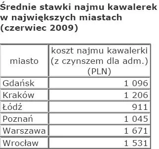 srednia_stawka_najmu_kawalerki_w_roznych_miastach_zrodlo_open_finance_87328.jpg