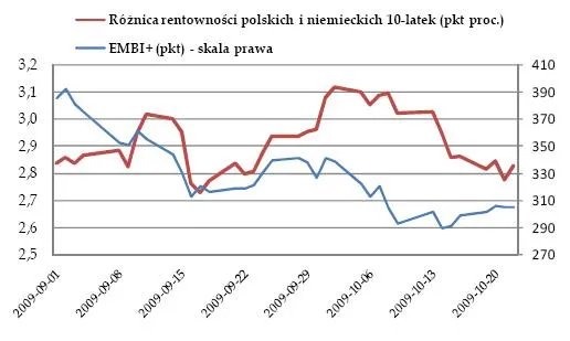 embi_roznica_renrownosci_polskich_i_niemieckich_obligacji_10_letnich_118885.jpg