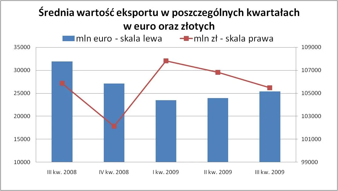 srednia_wartosc_eksportu_w_poszczegolnych_kwartalach_w_euro_i_zlotych_127606.jpg