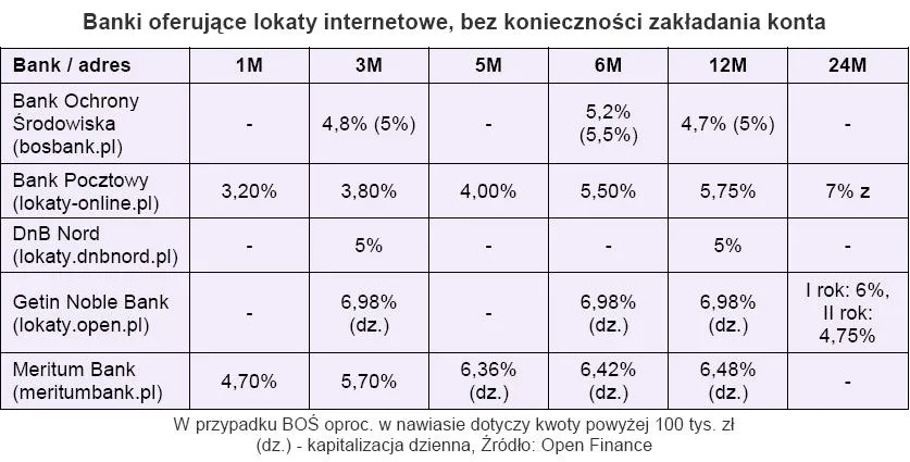 banki_oferujace_lokaty_internetowe_bez_koniecznosci_zakladania_konta_162145.jpg