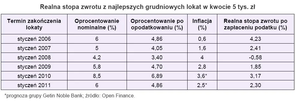 realna_stopa_zwrotu_z_najlepszych_grudniowych_lokat_w_kwocie_5_tys_zl_169367.jpg
