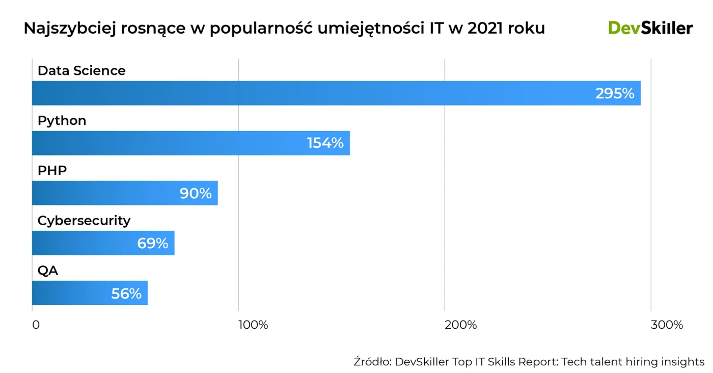 Najszybciej zyskujące popularność umiejętności w IT, źródło: DevSkiller