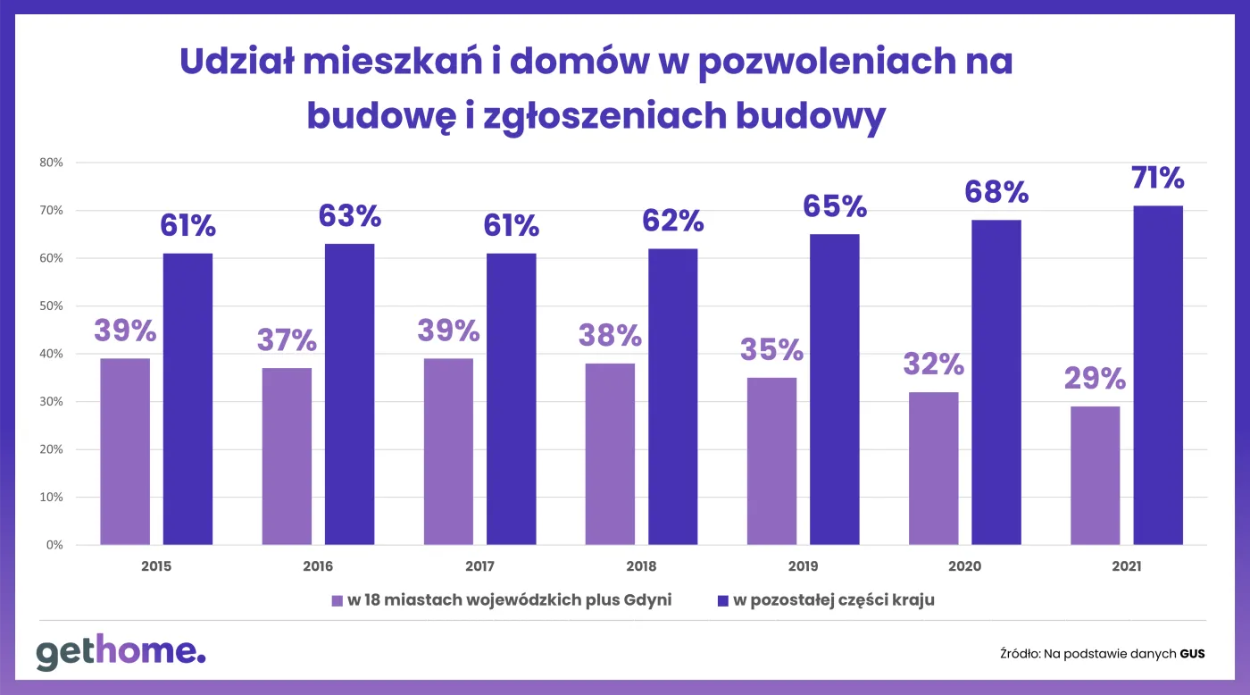 Udział mieszkań i domów w pozwoleniach na budowę i zgłoszeniach budowy