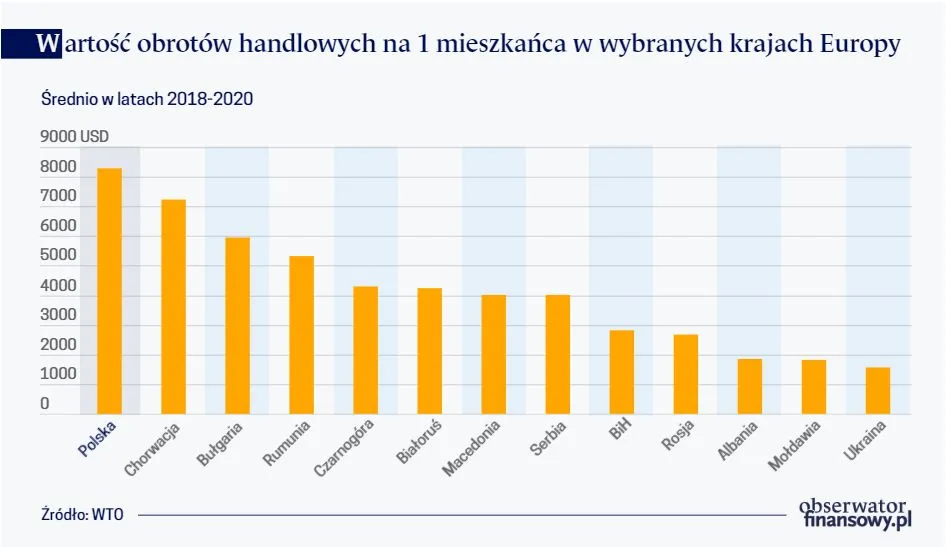 Wartość obrotów handlowych na 1 mieszkańca w wybranych krajach Europy