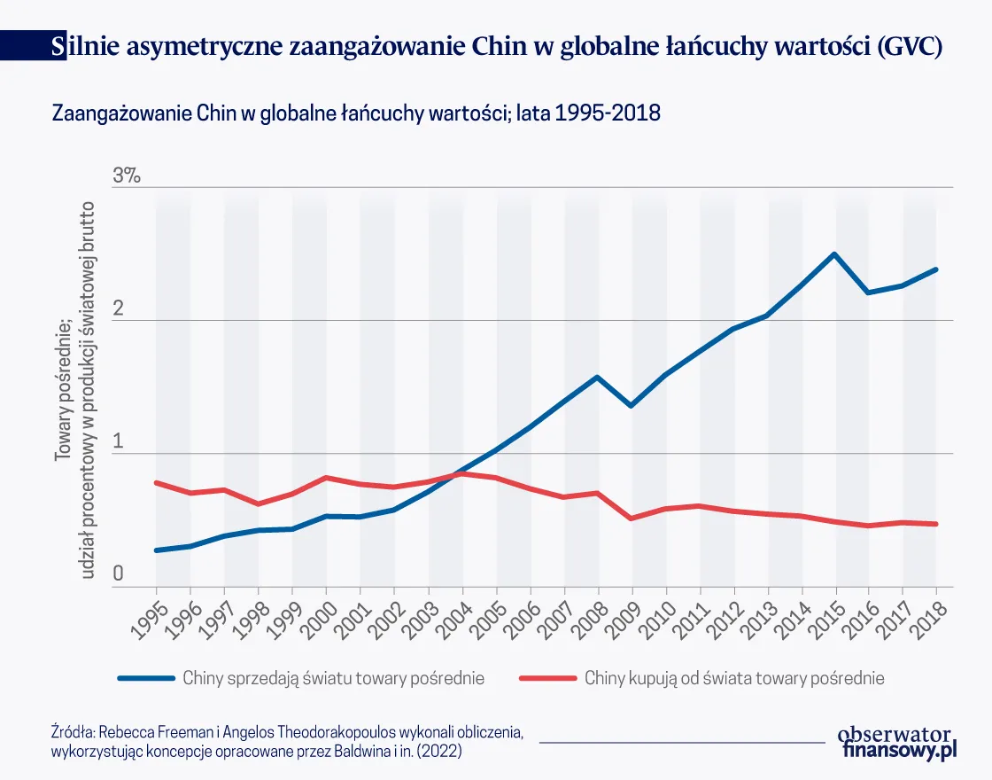 Silnie asymetryczne zaangażowanie Chin w globalne łańcuchy wartości GVC