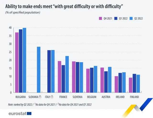 Warunki życia Europejczyków. Gdzie coraz trudniej jest związać koniec z końcem? [EUROSTAT]