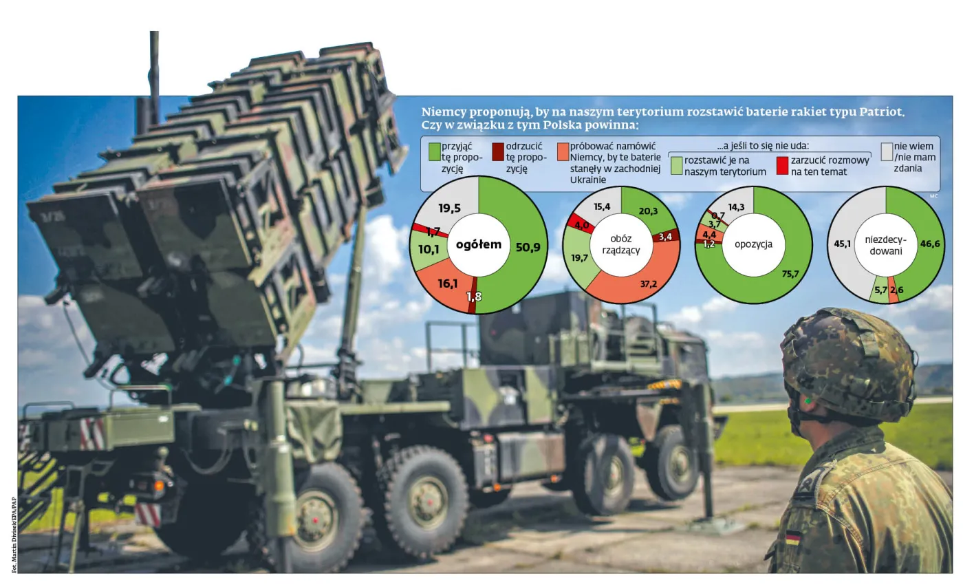 Niemieckie patrioty w Polsce: osiem wyrzutni może dotrzeć stosunkowo szybko