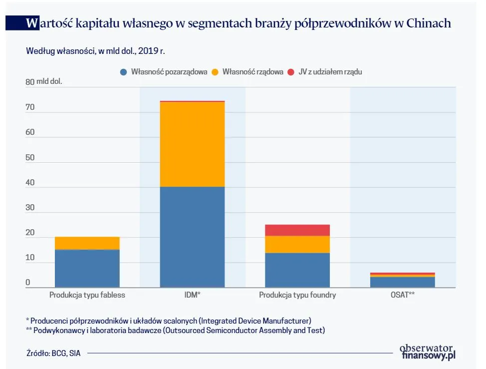 Wartość kapitału własnego w segmentach branży półprzewodników w Chinach