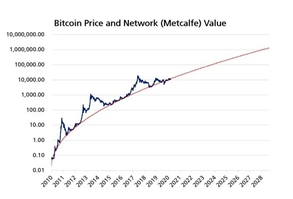 Cena bitcoina i wartość sieci wg prawa Metcalfe'a