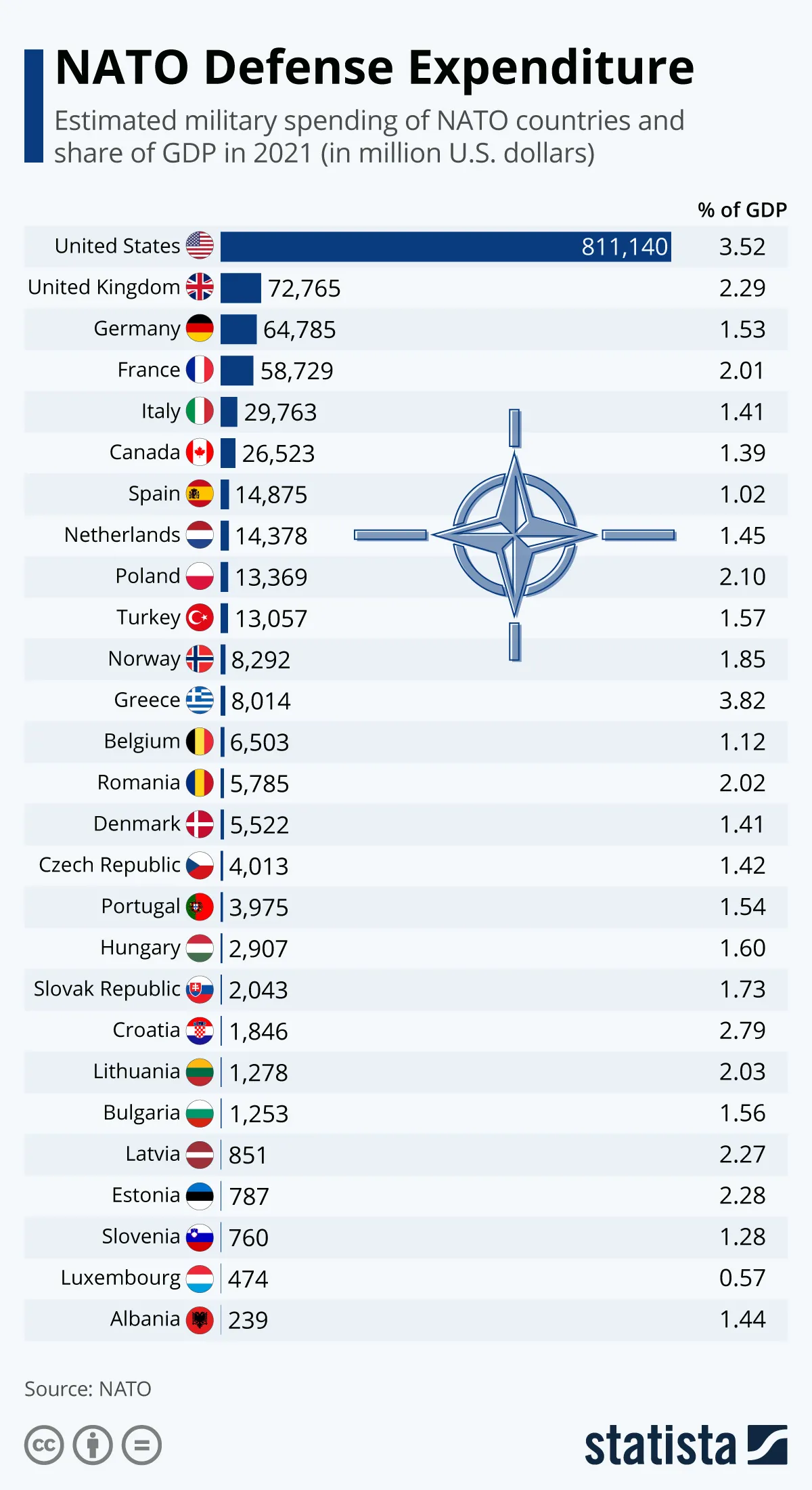 NATO - wydatki na obronność w państwach członkowskich sojuszu w 2021 r.