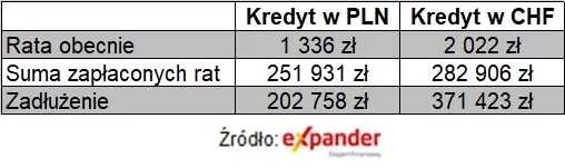 Porównanie kredytów w CHF i PLN ze stycznia 2008 r. na kwotę 300 000 zł