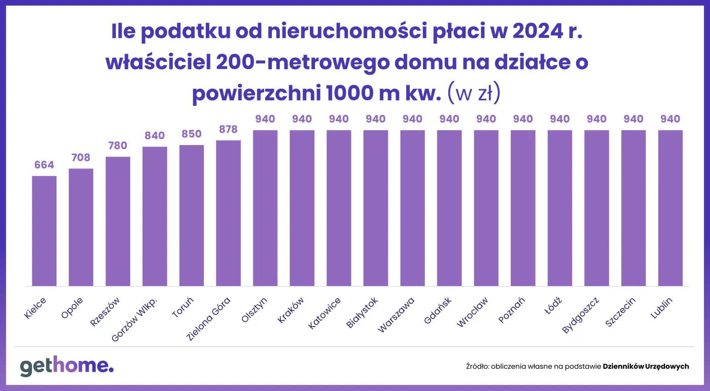 Podatek od nieruchomości 2024 - 200-metrowy dom na działce o pow. 1000 m kw.
