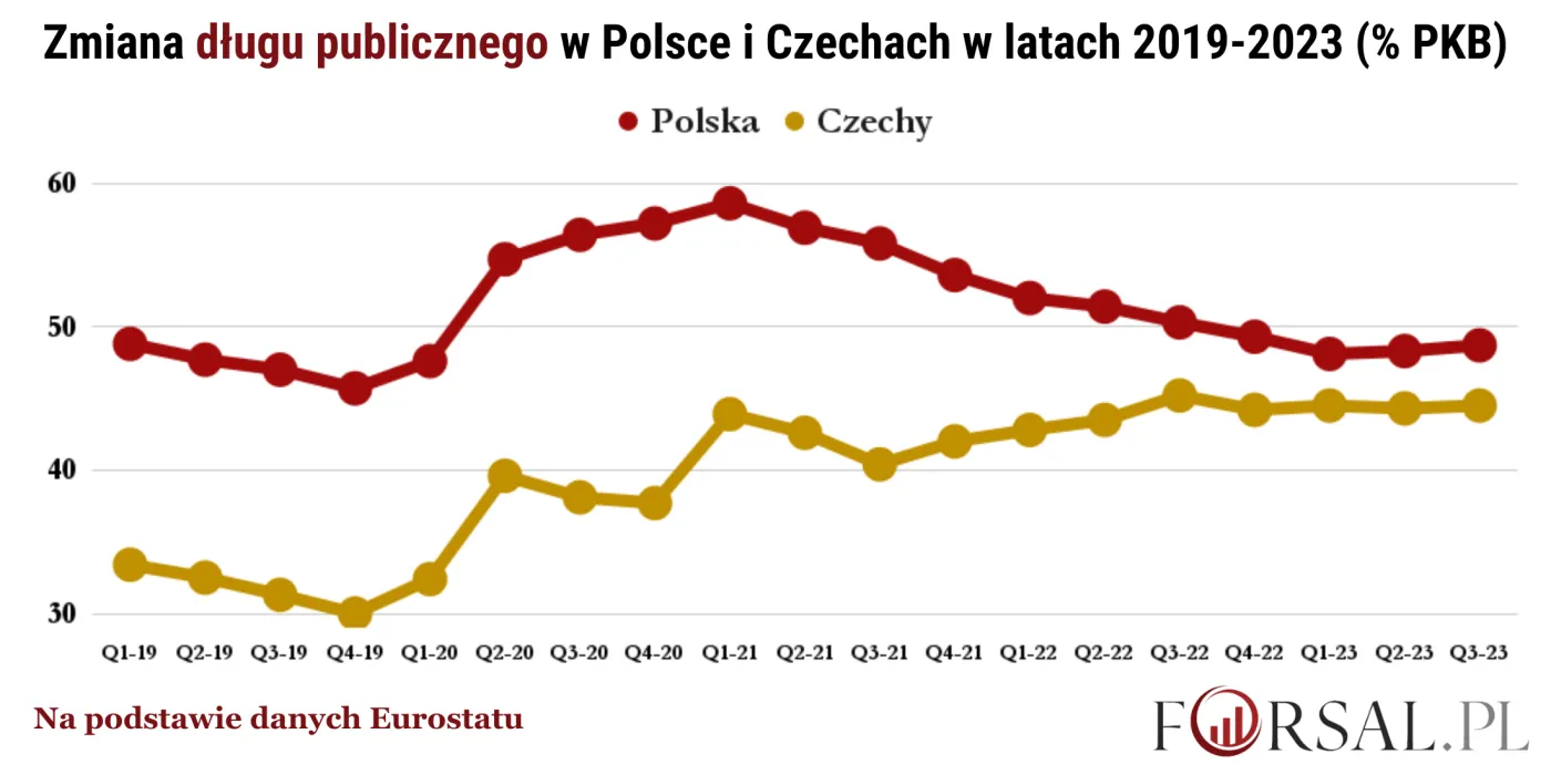 Zmiana długu publicznego w Polsce i Czechach w latach 2019-2023 (% PKB)