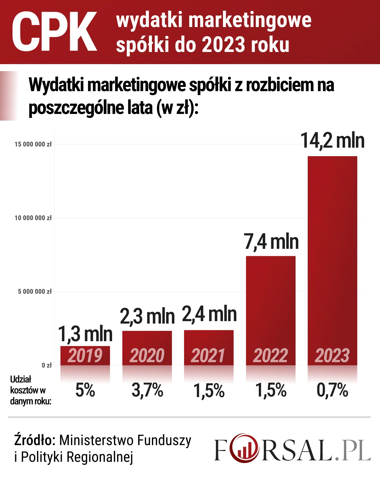 CPK - Wydatki marketingowe spółki z rozbiciem na poszczególne lata (w zł)