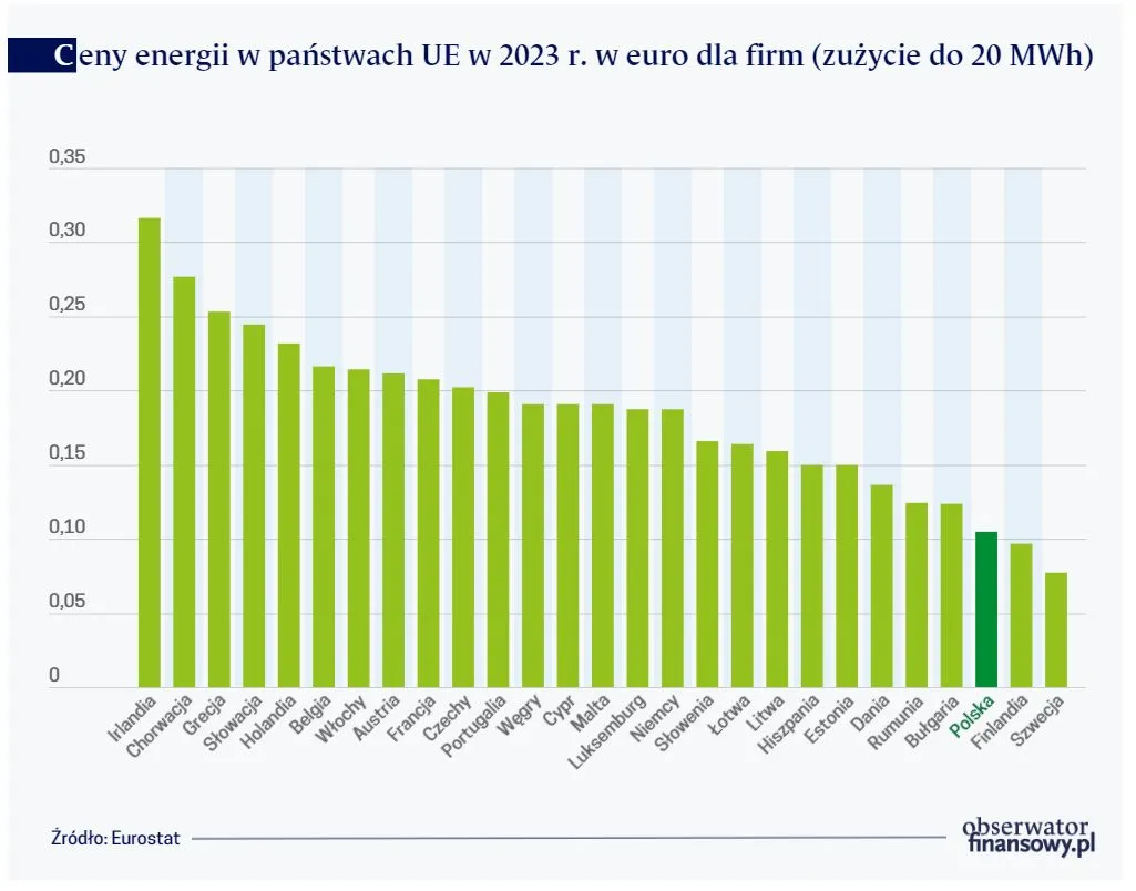 Ceny energii w państwach UE w 2023 r. w euro dla firm (zużycie do 20 MWh)